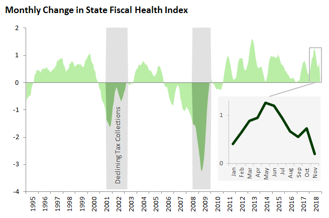 Monthly Change in State Fiscal Health Index