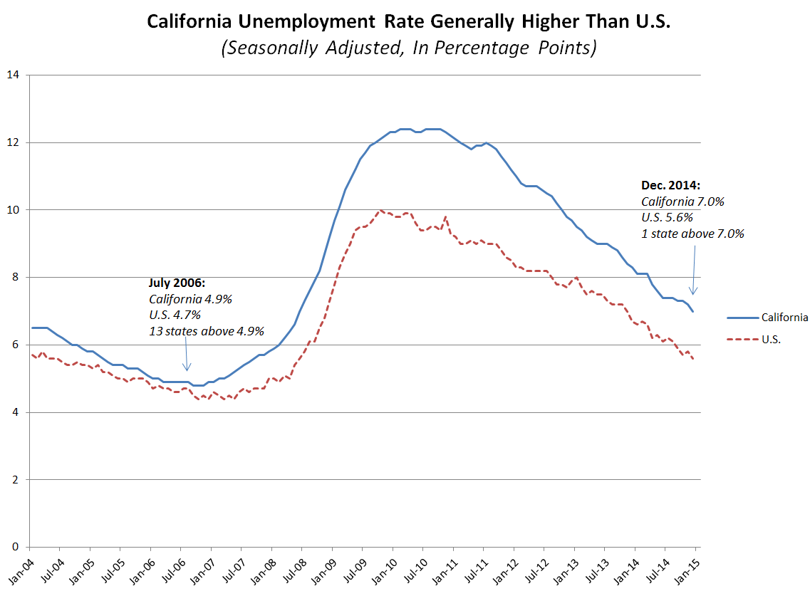 CA Unemployment, While Improving, Still Among Highest in U.S. [EconTax