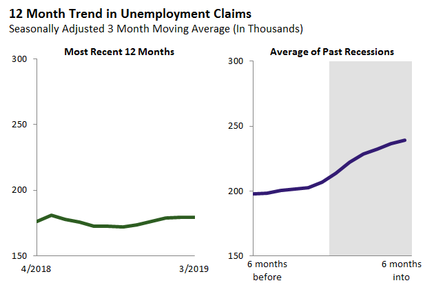 12 Month Trend in Unemployment Claims 