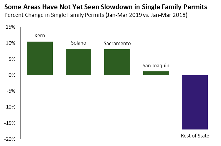 Some Area Have Not Yet Seen Slowdown in Single Family Permits