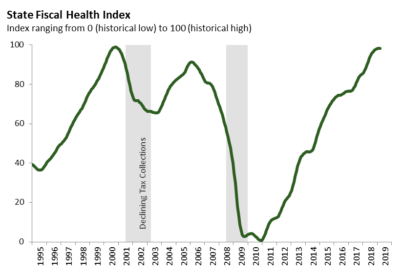 State Fiscal Health Index