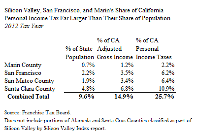 Silicon Valley San Francisco Marin CA Income Taxes EconTax Blog