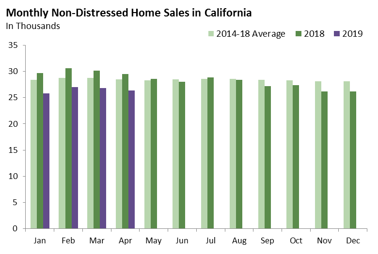 Monthly Non-Distressed Home Sales in California