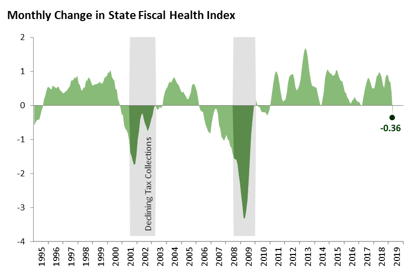 Change in the State Fiscal Health Index