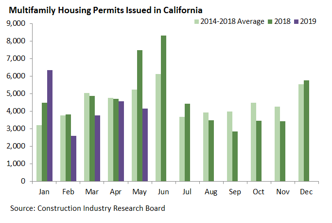 Multifamily Permits Issued in California