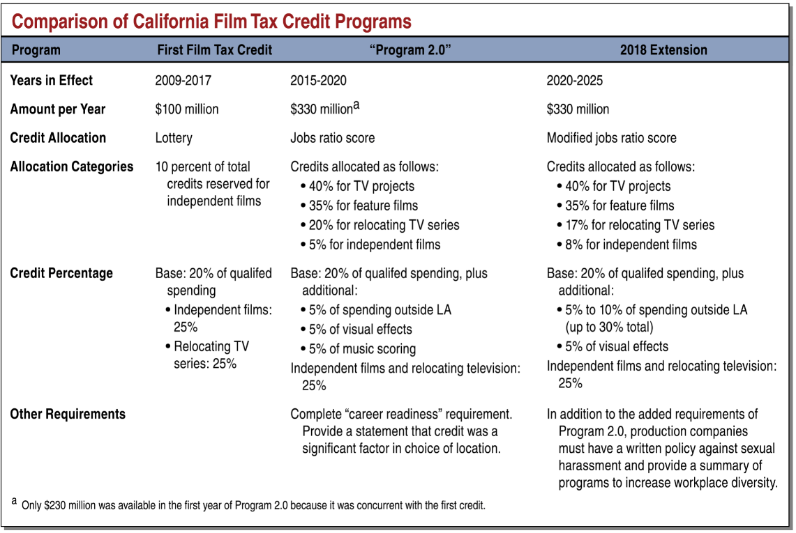 An Update on California's Film Tax Credit Programs [EconTax Blog]