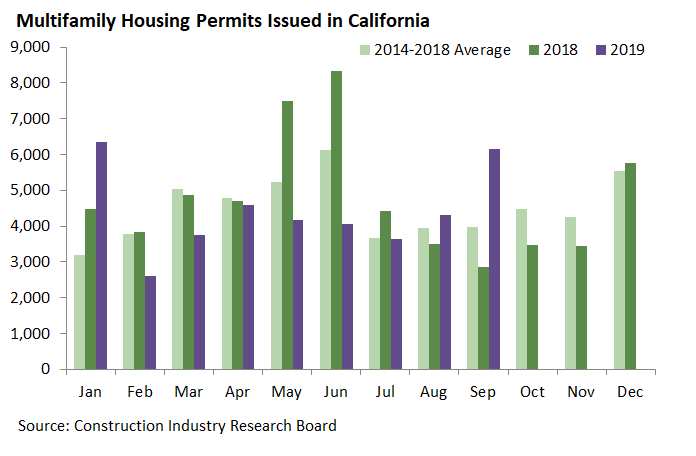 Building Permits Update September 2019 EconTax Blog 