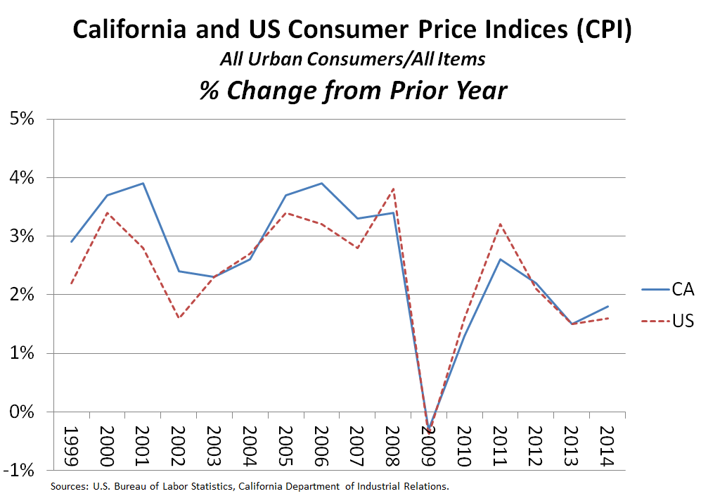 2014 CA Price Inflation Above U.S., But Still Low [EconTax Blog]