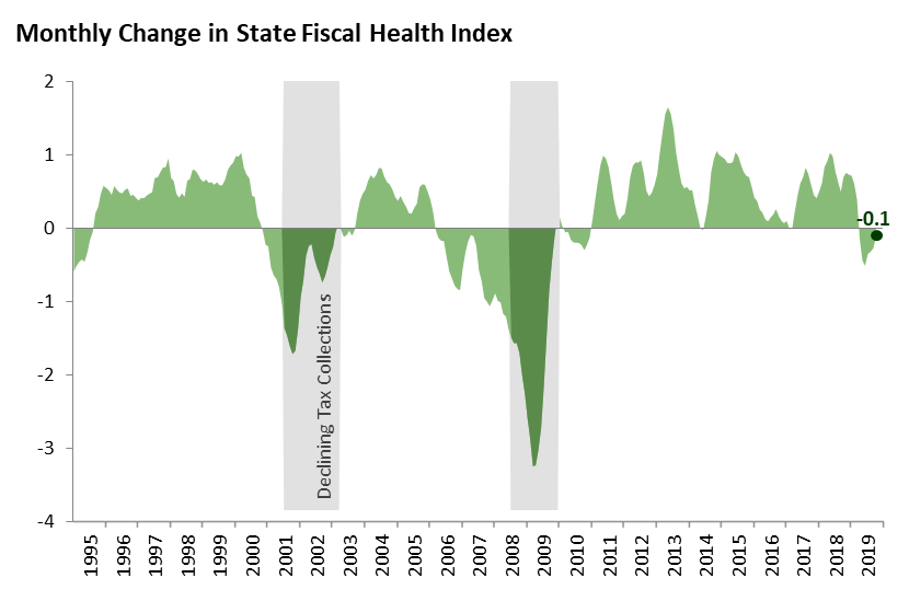 Monthly Change in the State Fiscal Health Index