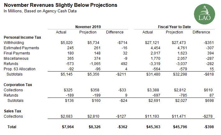 November Revenues Slightly Below Projections 