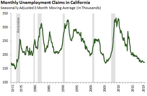 Monthly Unemployment Claims in California