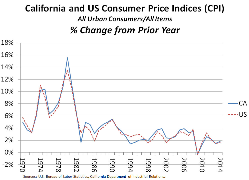 2014 CA Price Inflation Above U.S., But Still Low [EconTax Blog]