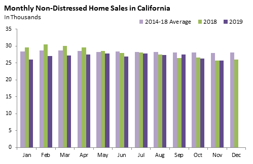 Monthly Non-Distressed Home Sales in California