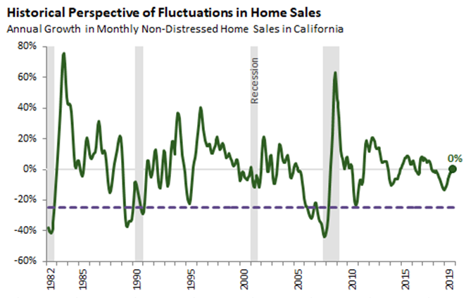 Historical Perspective on Fluctuations in Home Sales 
