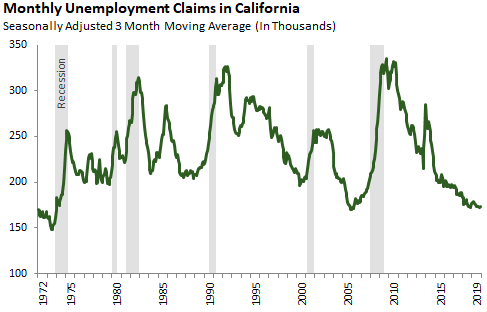 Monthly Unemployment Claims in California chart