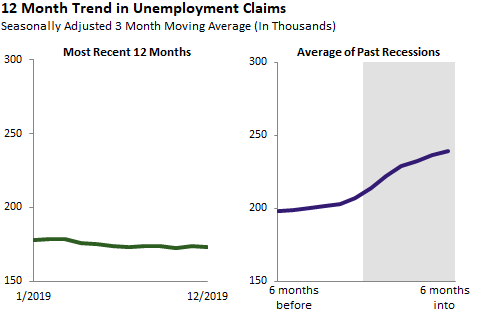Historical monthly unemployment claims chart
