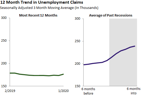 Historical monthly initial unemployment claims