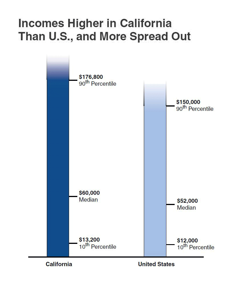 Compared to U.S., California Higher and More Spread Out