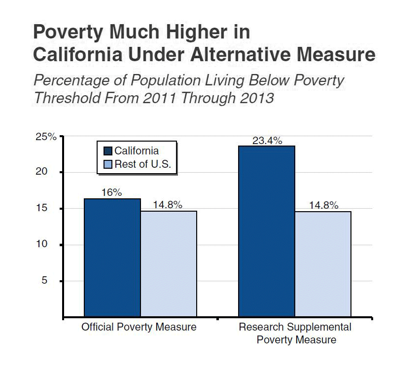 Poverty Higher in California Than in Rest of U.S. [EconTax Blog]