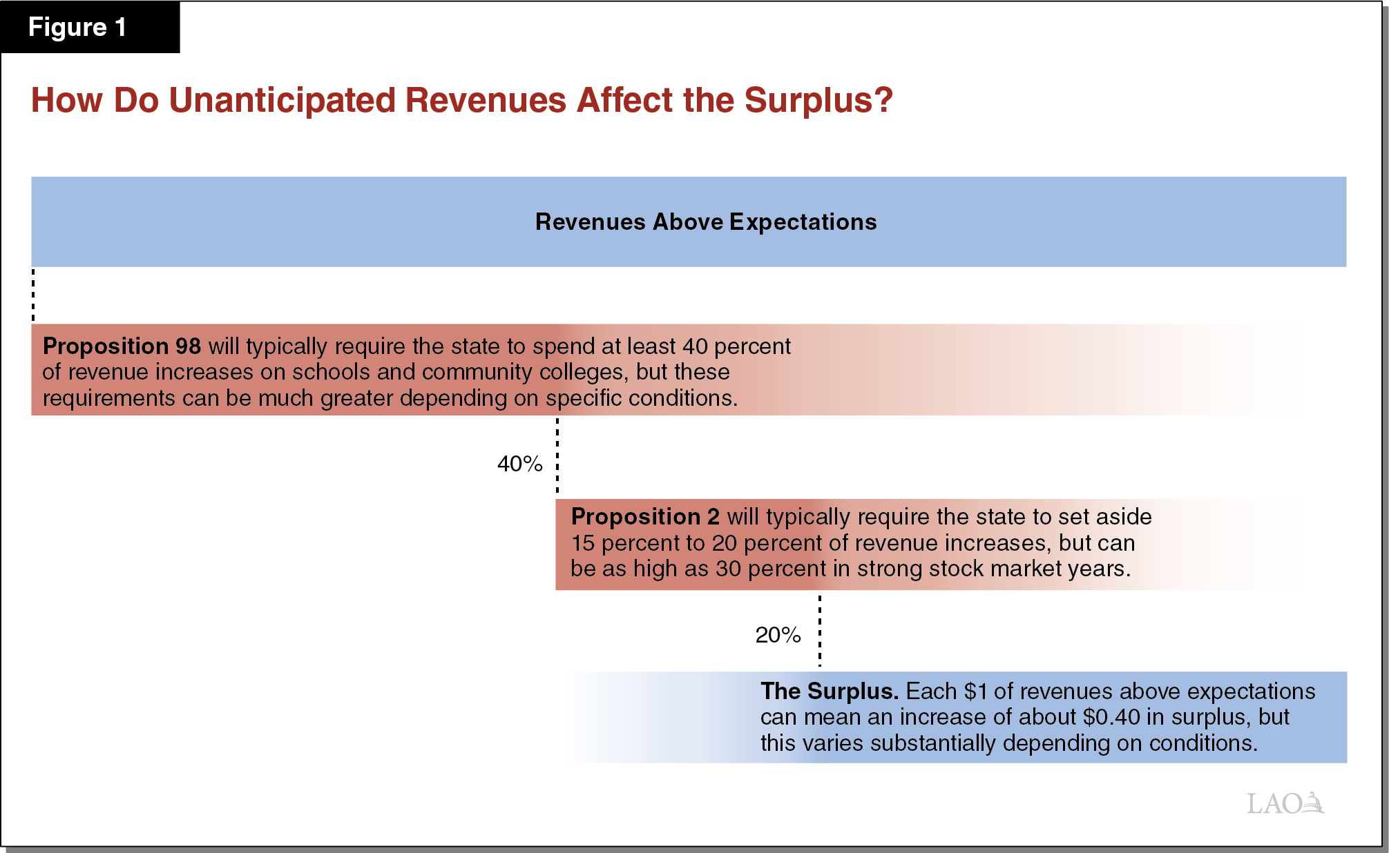 What Do Unanticipated Revenues Mean For The Surplus EconTax Blog 