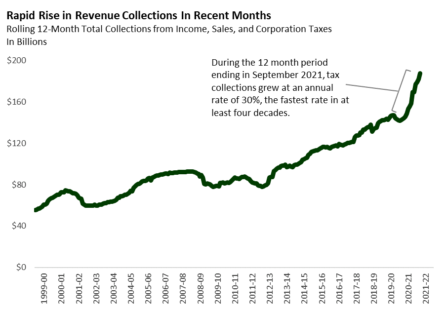 202223 Fiscal Outlook Revenue Estimates [EconTax Blog]