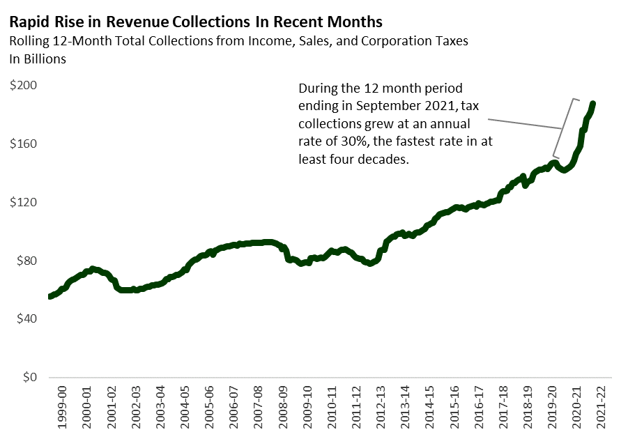 2022-23-fiscal-outlook-revenue-estimates-econtax-blog