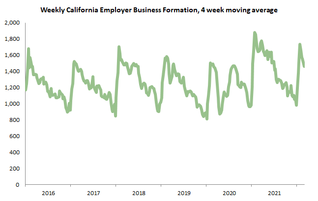 Graph showing weekly employer business formation statistics for California from January 2016 through February 2022. The figure shows that, with the exception of 2020, business formations follow a strong seasonal pattern with an initial surge in business creation that declines over the year.
