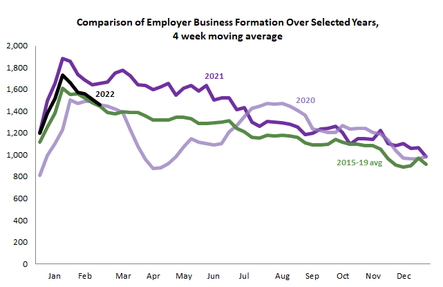 Graph showing four lines for new business formation in 2022, 2021, 2020, and the average of 2016-19.