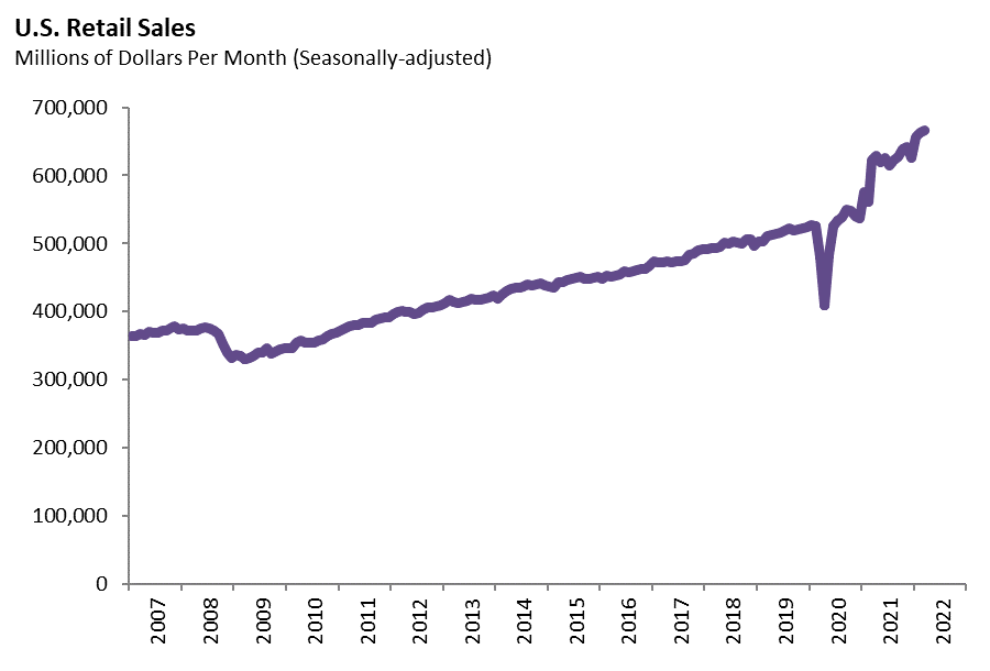 Retail sales grow 0.8% in March and close Q1 up 2.4%