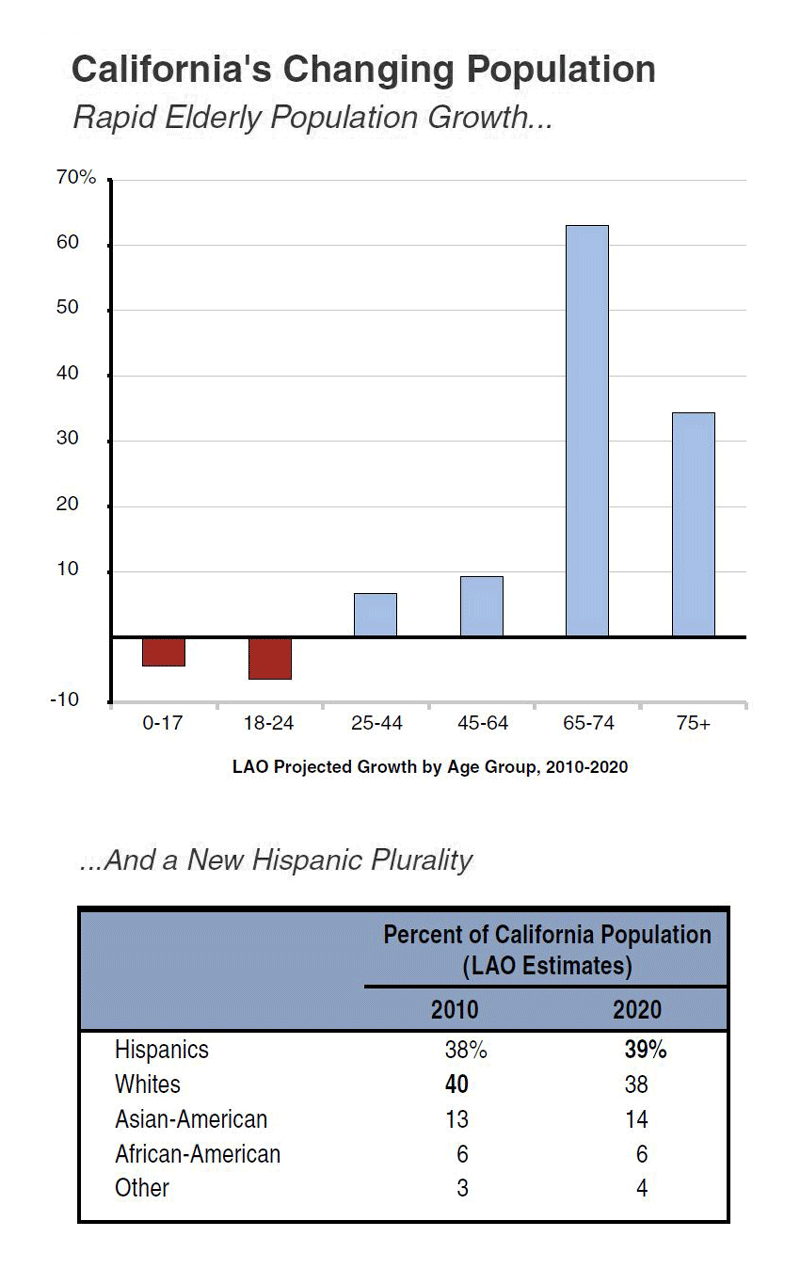 California's Changing Population [EconTax Blog]