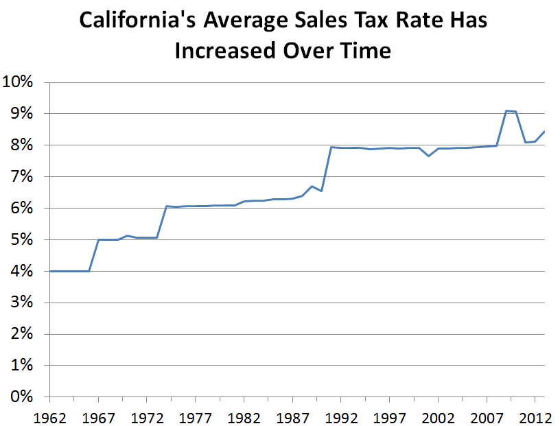 California's Sales Tax Rate Has Grown Over Time [EconTax Blog]