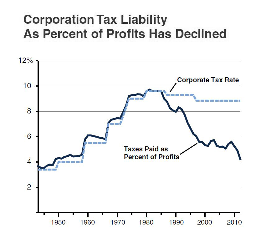 corporation-tax-liability-as-percent-of-profits-has-declined-econtax-blog