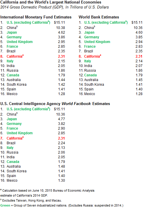 2014 GDP: California Ranks 7th or 8th in the World ...