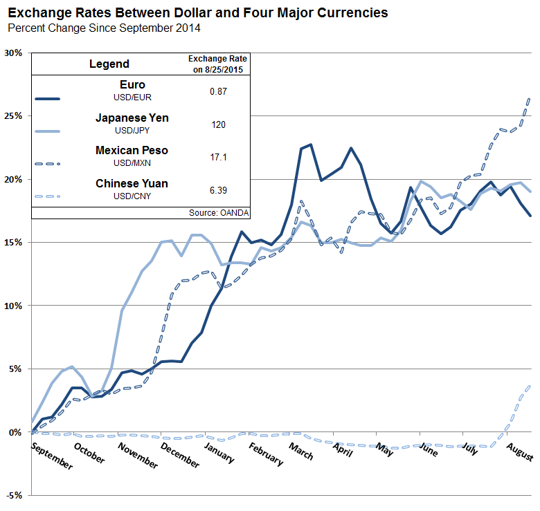 Currency exchange rates