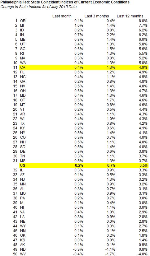 Coincident Index Over Past Year California Ranks 11th Of 50 States Econtax Blog 6661