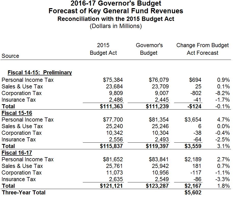 Budget 2016 Analysis of Income Tax Provisions