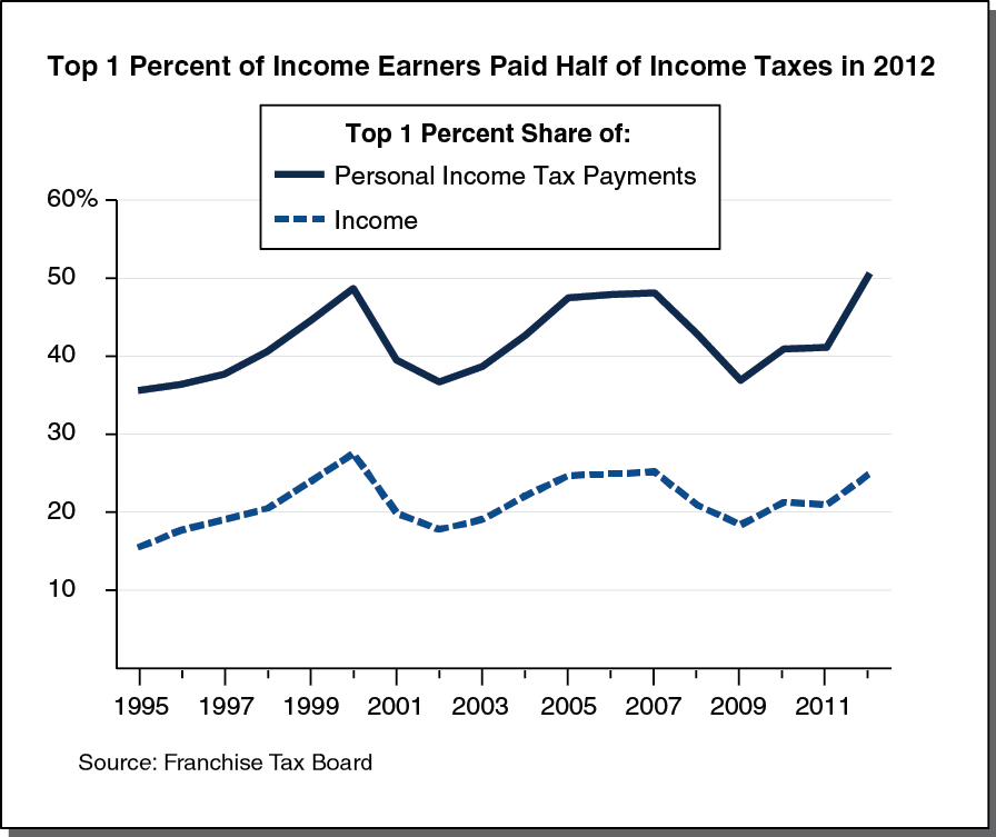 Triumferende dome frakobling Top 1 Percent" Pays Half of State Income Taxes [EconTax Blog]