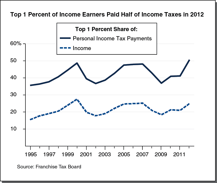 state income tax rates