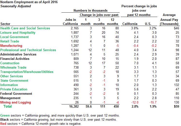 This figure displays a summary of California employment trends by sector over the 1 month ending in April, the three months ending then, and the last year.