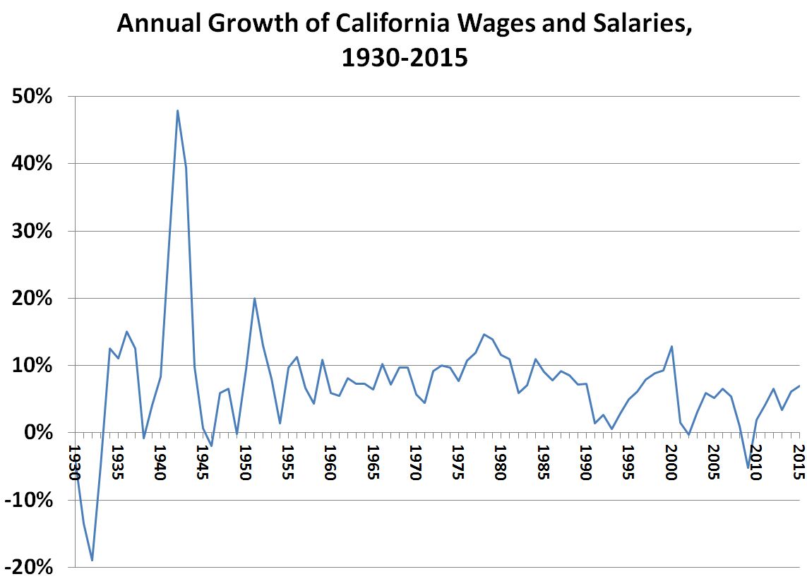 This graphic displays the annual percentage change for California wages and salaries since 1930.