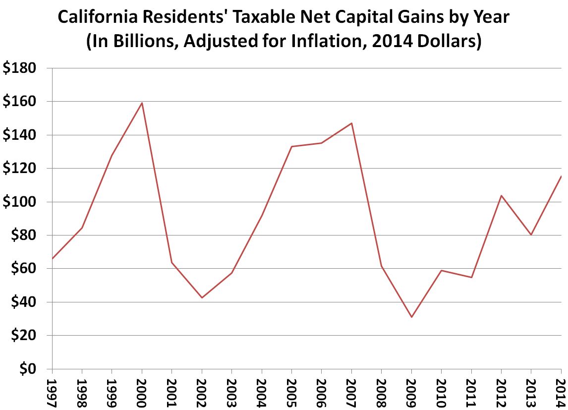 May Revision Capital Gains Estimates [EconTax Blog]