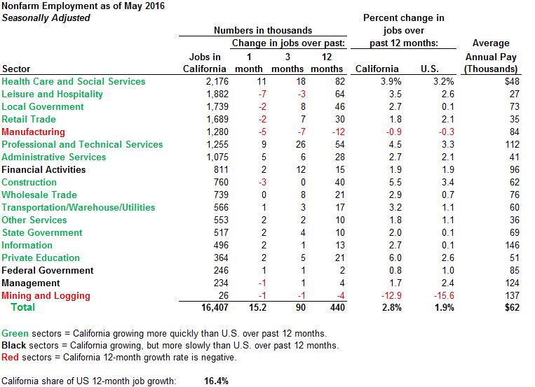 This figure summarizes California's job data over the last year as of May 2016.