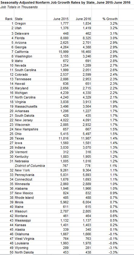 June 2016 State Jobs and Other Data [EconTax Blog]