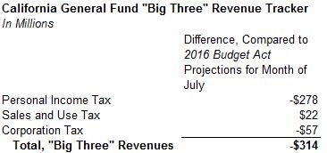 July 16 General Fund Revenues Econtax Blog