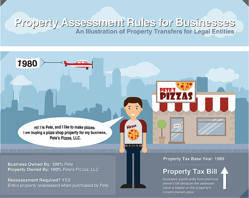 This infographic displays scenarios concerning property tax reassessments for businesses.