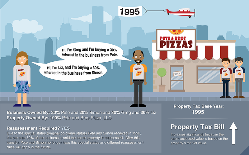 This infographic displays scenarios concerning property tax reassessments for businesses.