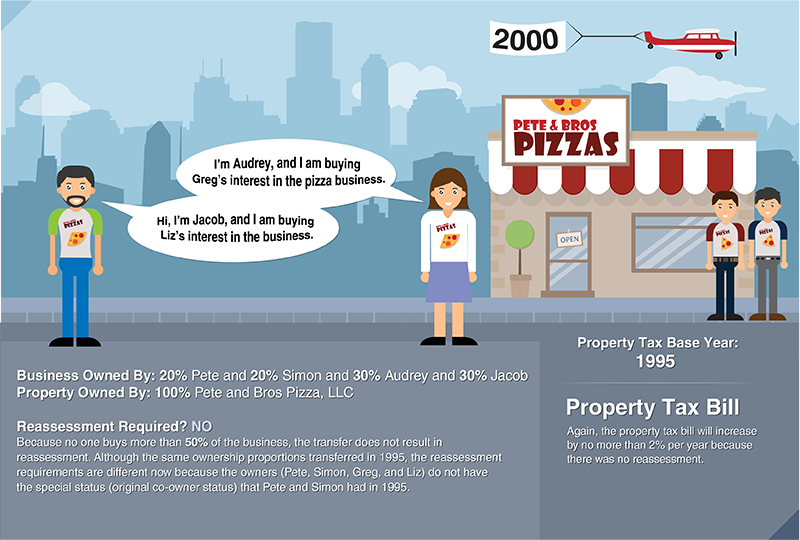 This infographic displays scenarios concerning property tax reassessments for businesses.