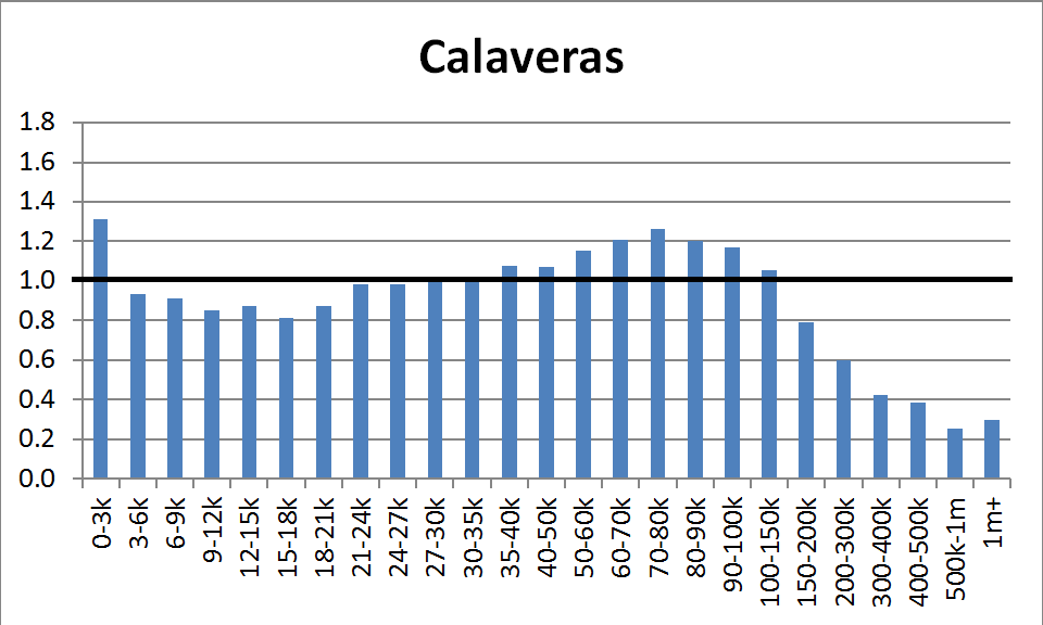 County Distribution: Calaveras
