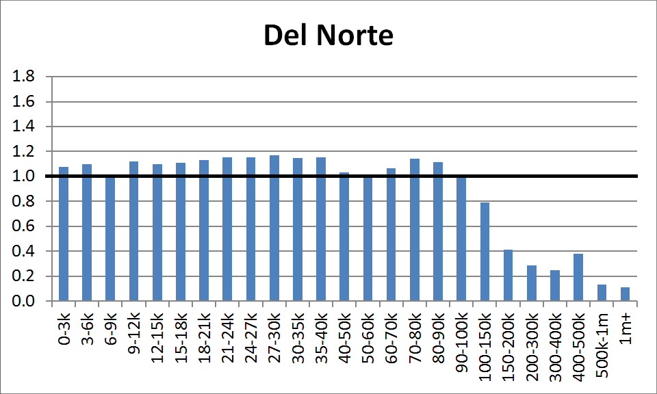 County Distribution: Del Norte