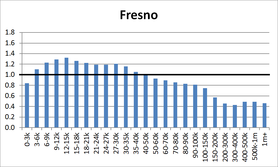County Distribution: Fresno